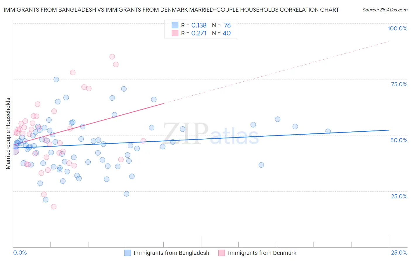 Immigrants from Bangladesh vs Immigrants from Denmark Married-couple Households