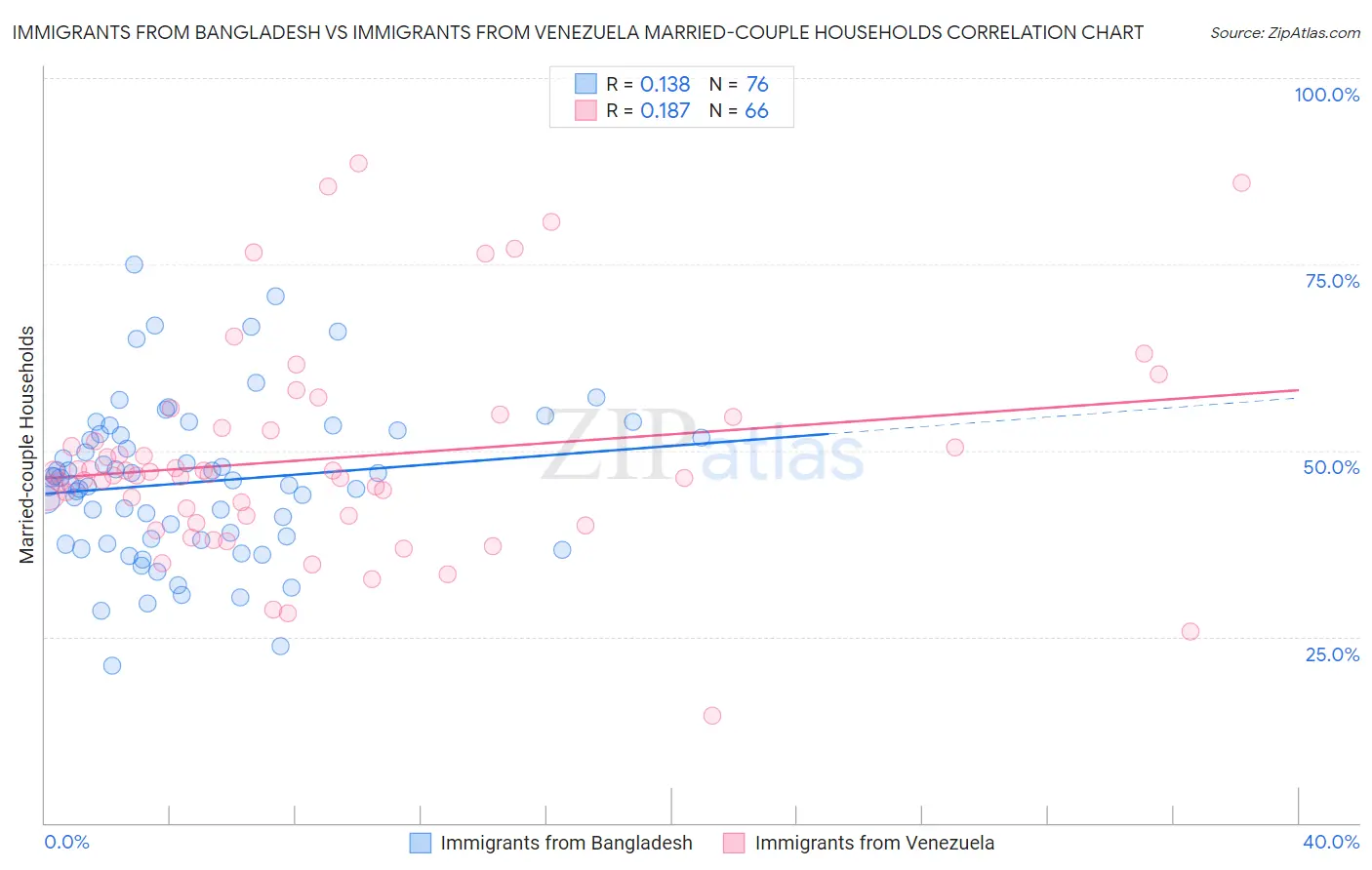 Immigrants from Bangladesh vs Immigrants from Venezuela Married-couple Households