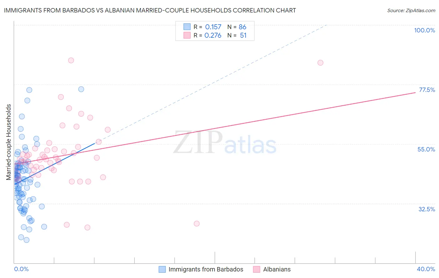 Immigrants from Barbados vs Albanian Married-couple Households