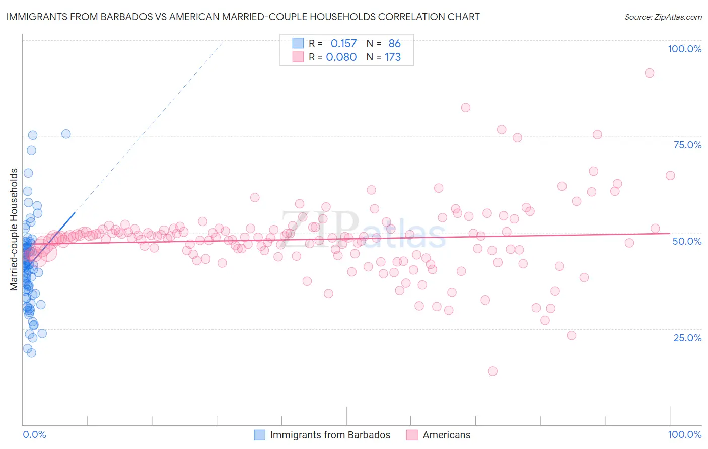 Immigrants from Barbados vs American Married-couple Households