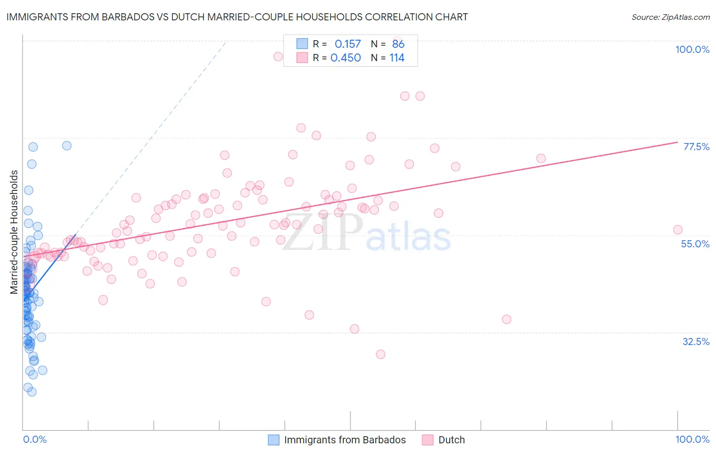 Immigrants from Barbados vs Dutch Married-couple Households