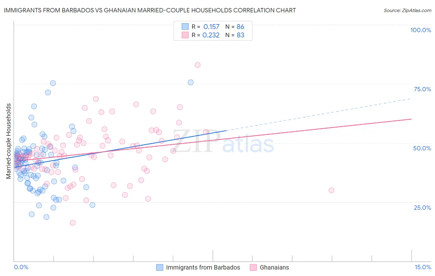 Immigrants from Barbados vs Ghanaian Married-couple Households