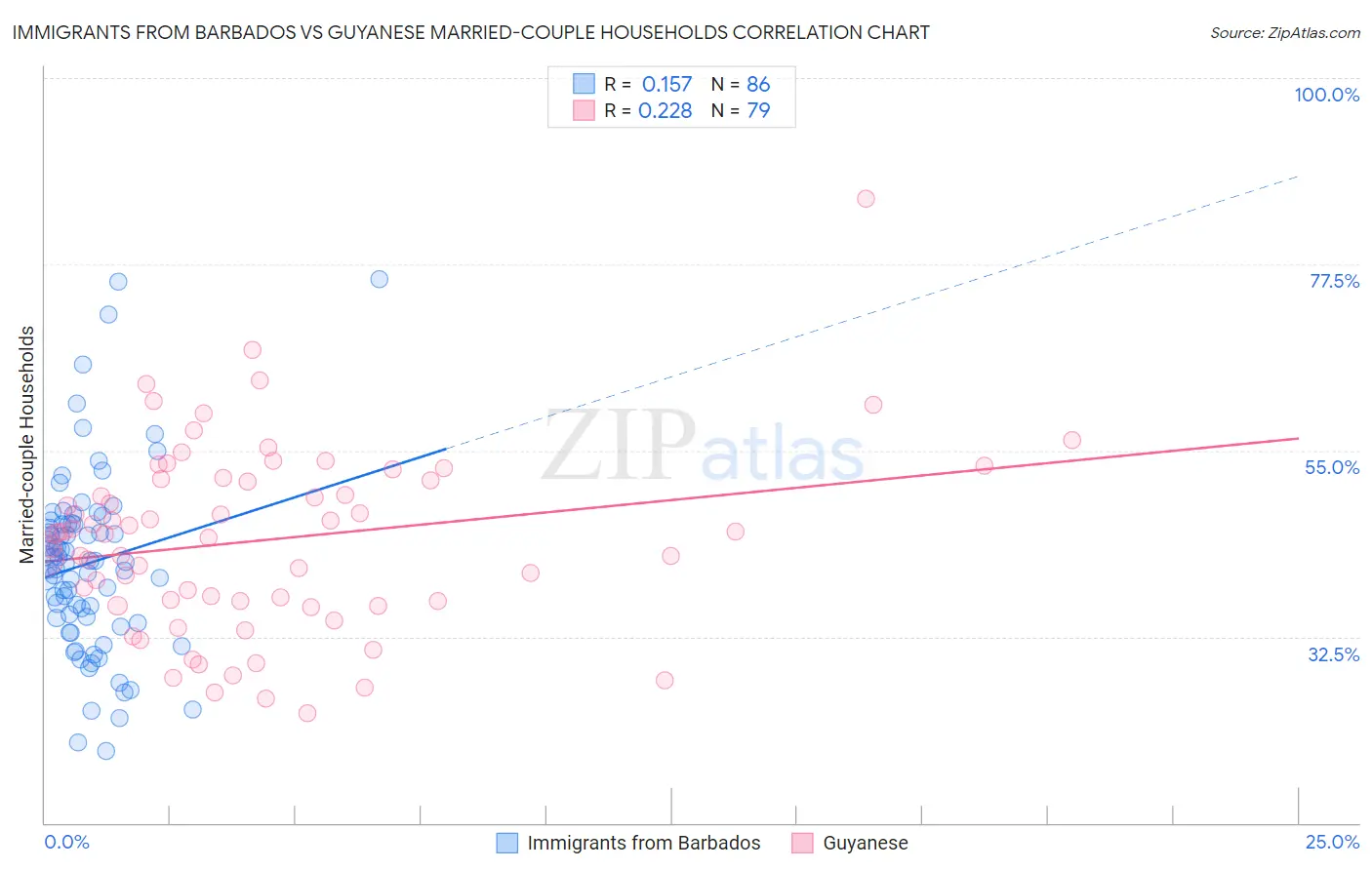 Immigrants from Barbados vs Guyanese Married-couple Households