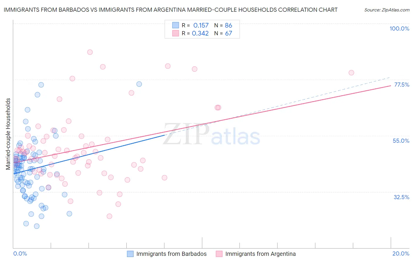Immigrants from Barbados vs Immigrants from Argentina Married-couple Households