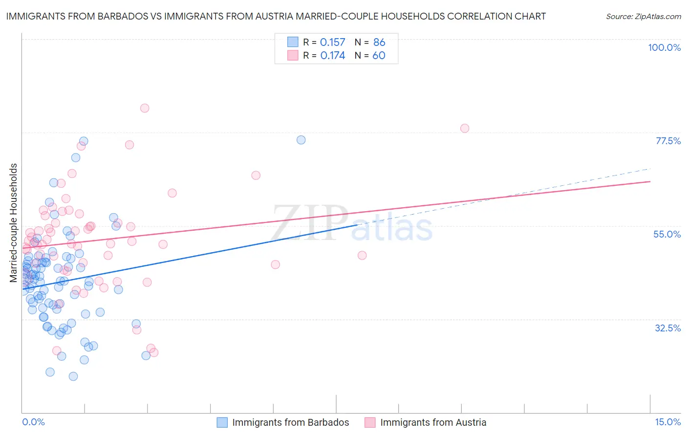 Immigrants from Barbados vs Immigrants from Austria Married-couple Households