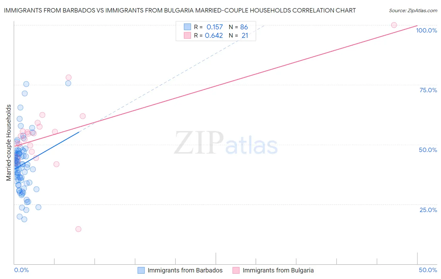 Immigrants from Barbados vs Immigrants from Bulgaria Married-couple Households