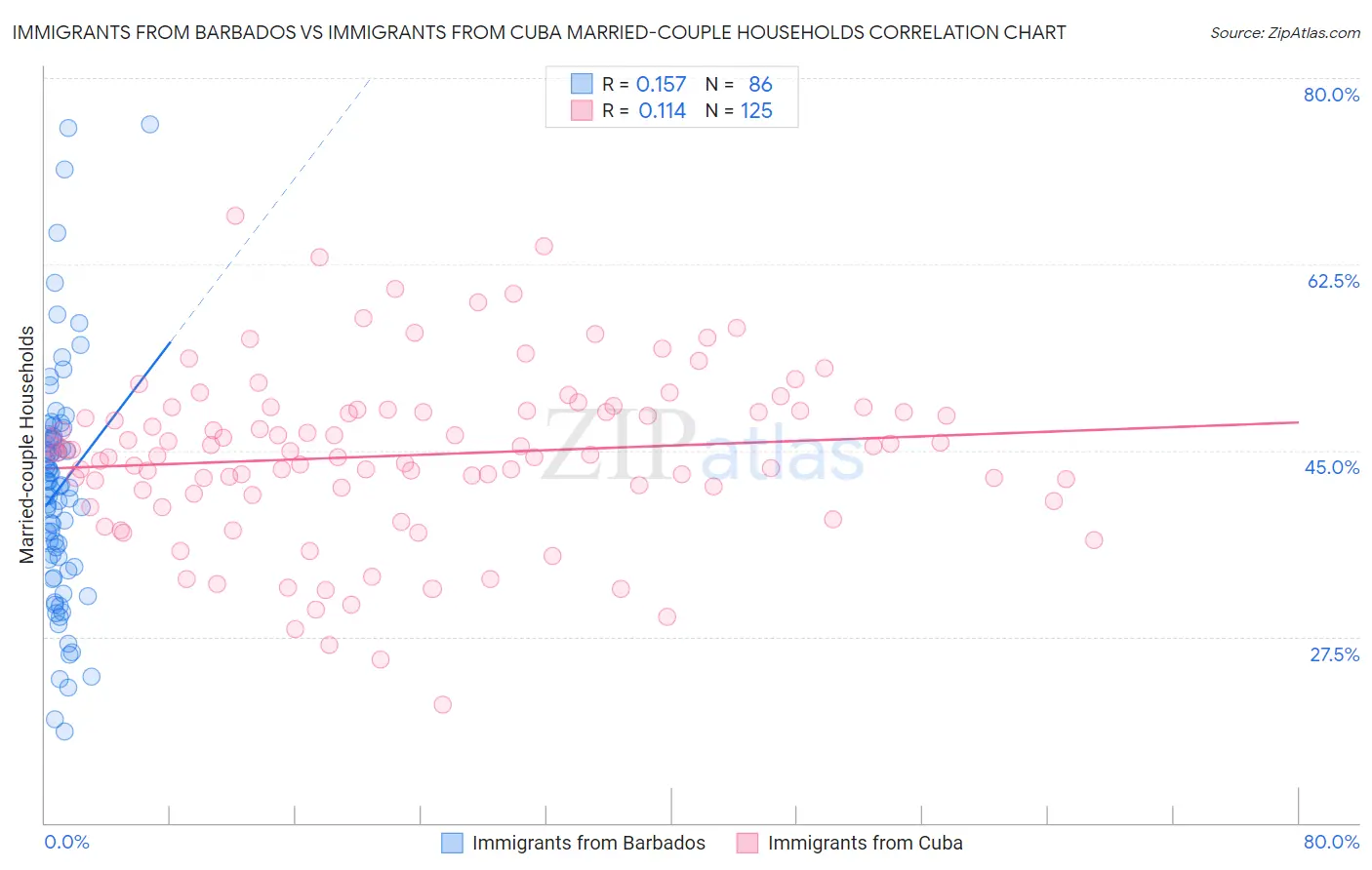 Immigrants from Barbados vs Immigrants from Cuba Married-couple Households