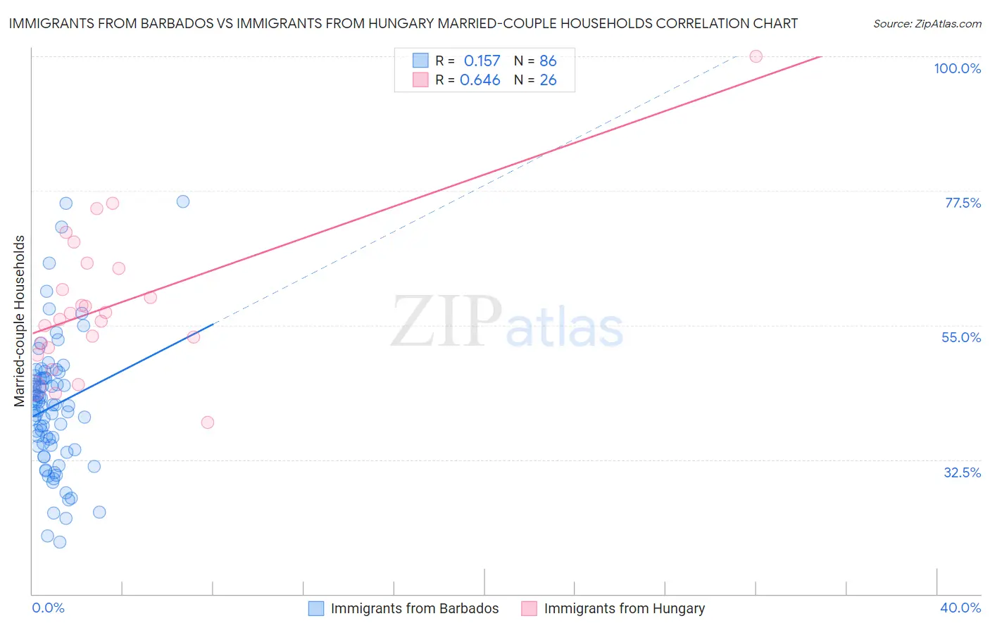 Immigrants from Barbados vs Immigrants from Hungary Married-couple Households