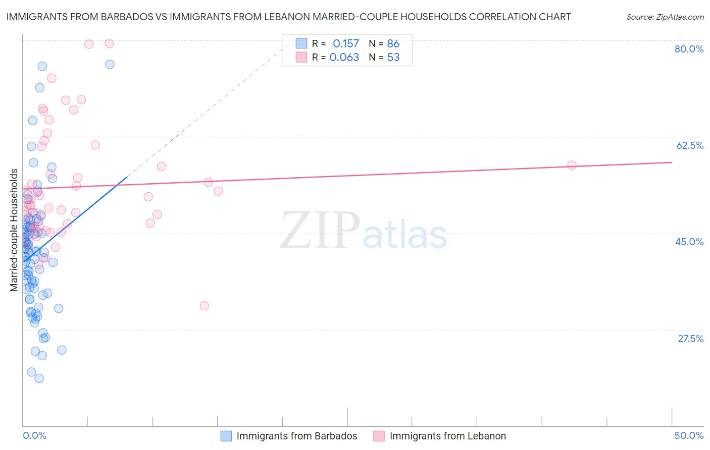 Immigrants from Barbados vs Immigrants from Lebanon Married-couple Households