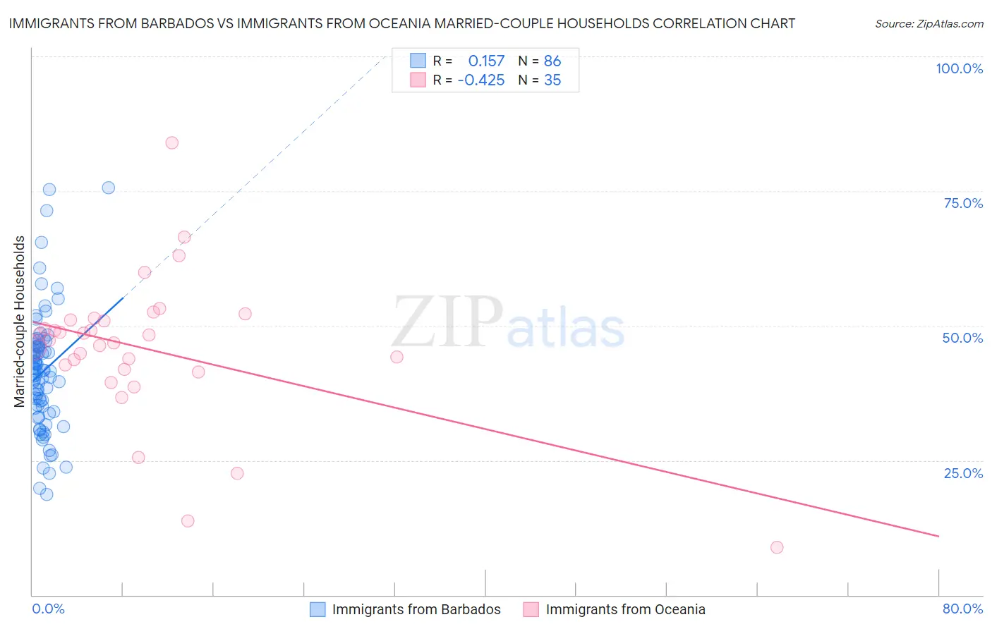 Immigrants from Barbados vs Immigrants from Oceania Married-couple Households