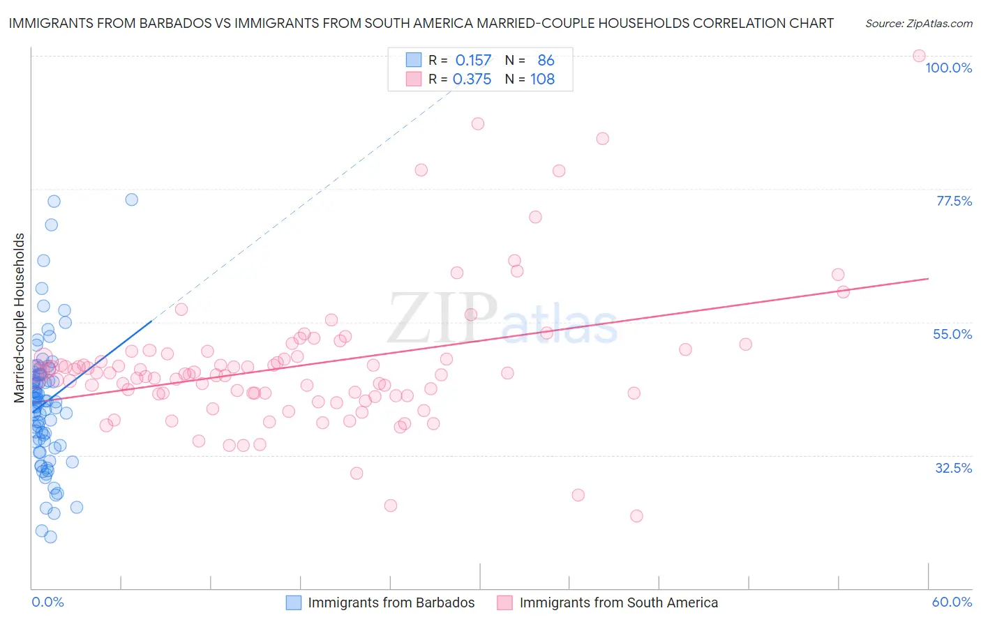 Immigrants from Barbados vs Immigrants from South America Married-couple Households