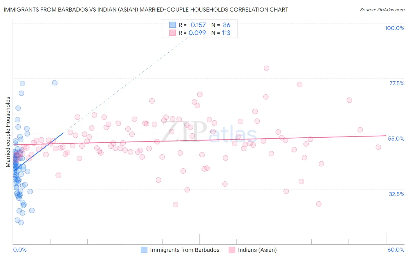 Immigrants from Barbados vs Indian (Asian) Married-couple Households