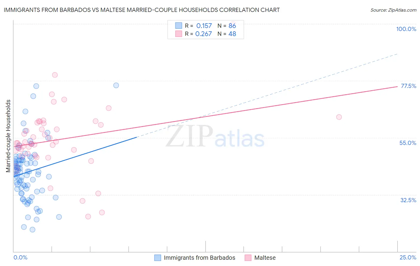 Immigrants from Barbados vs Maltese Married-couple Households