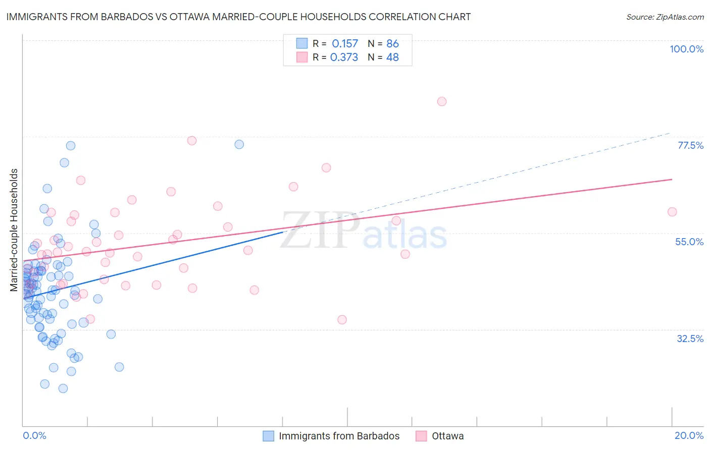 Immigrants from Barbados vs Ottawa Married-couple Households