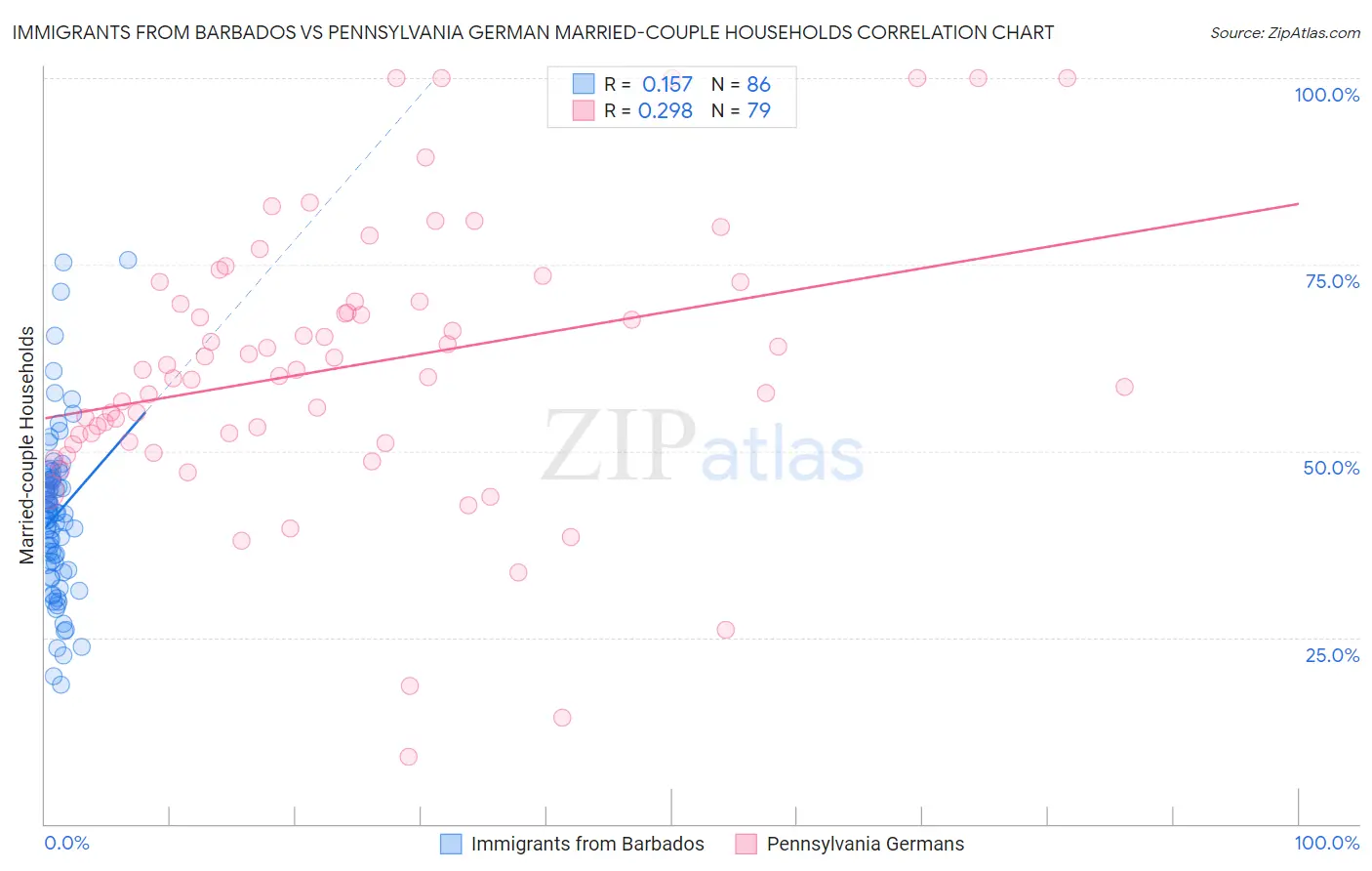 Immigrants from Barbados vs Pennsylvania German Married-couple Households