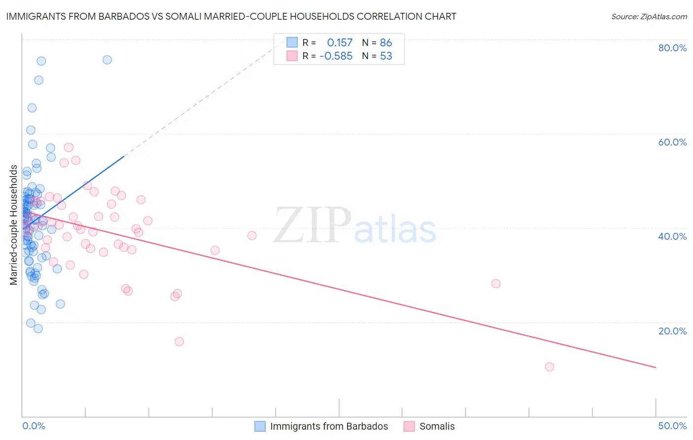 Immigrants from Barbados vs Somali Married-couple Households