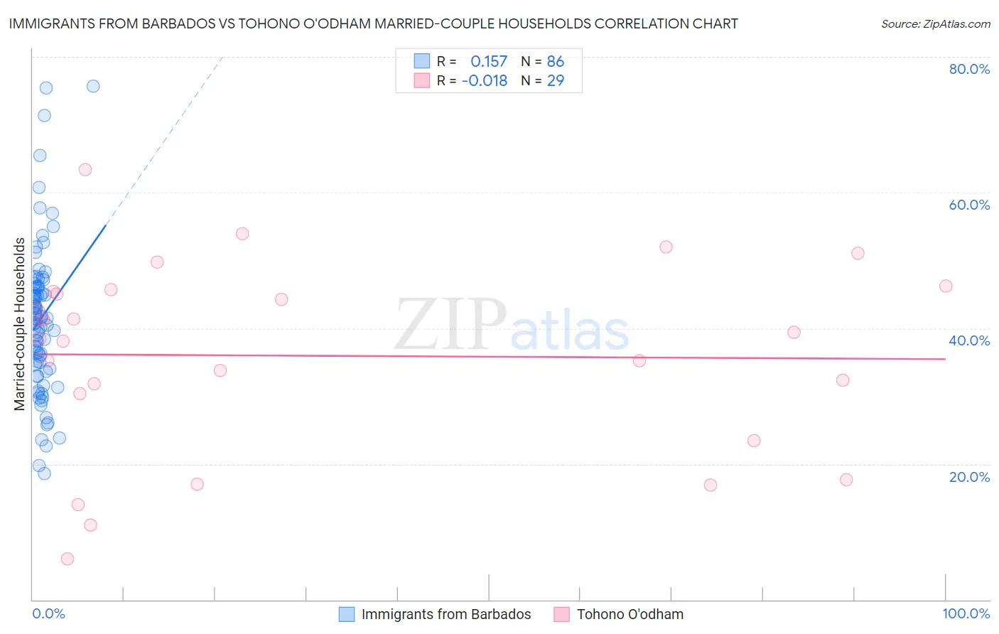 Immigrants from Barbados vs Tohono O'odham Married-couple Households