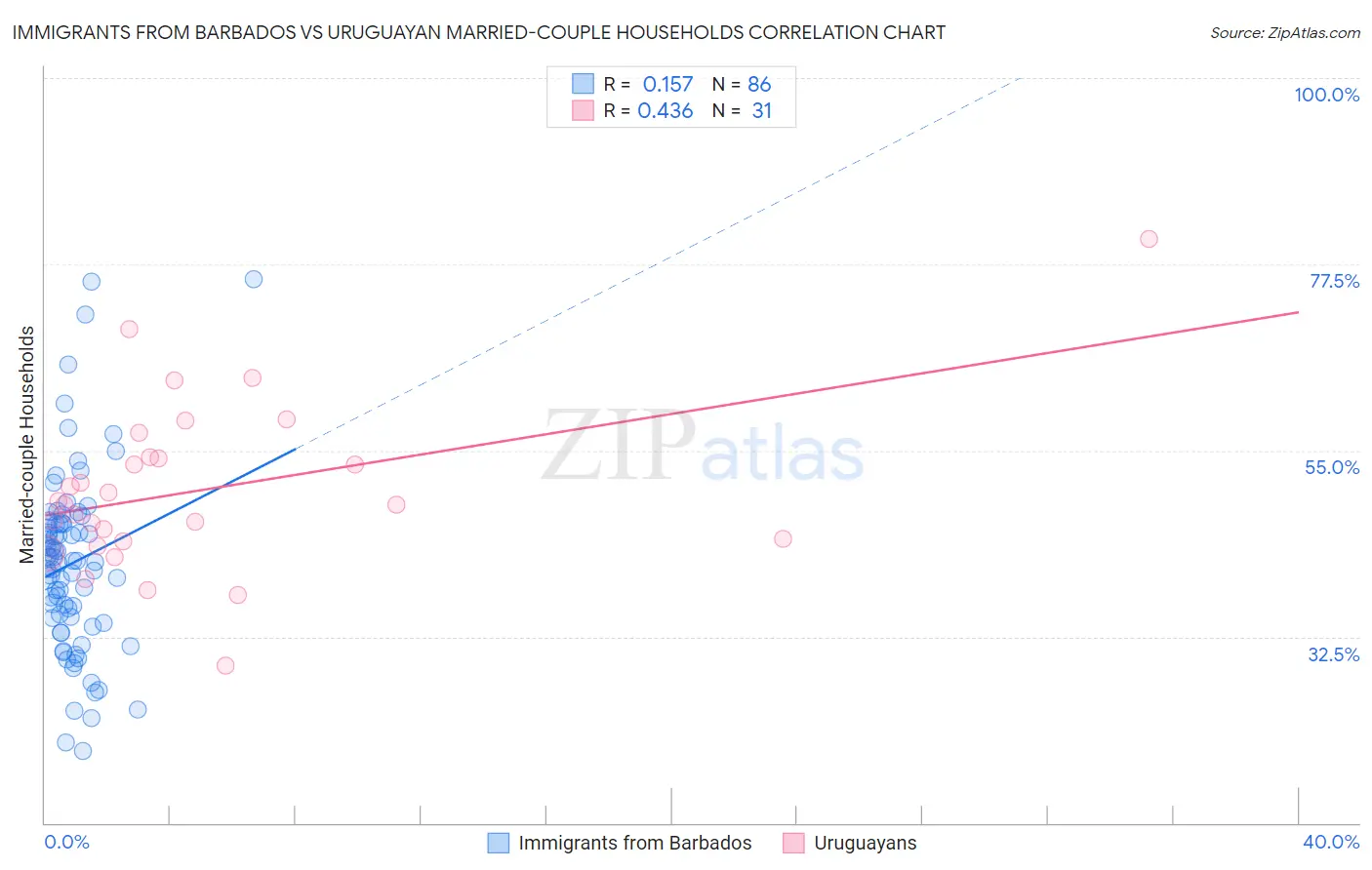 Immigrants from Barbados vs Uruguayan Married-couple Households