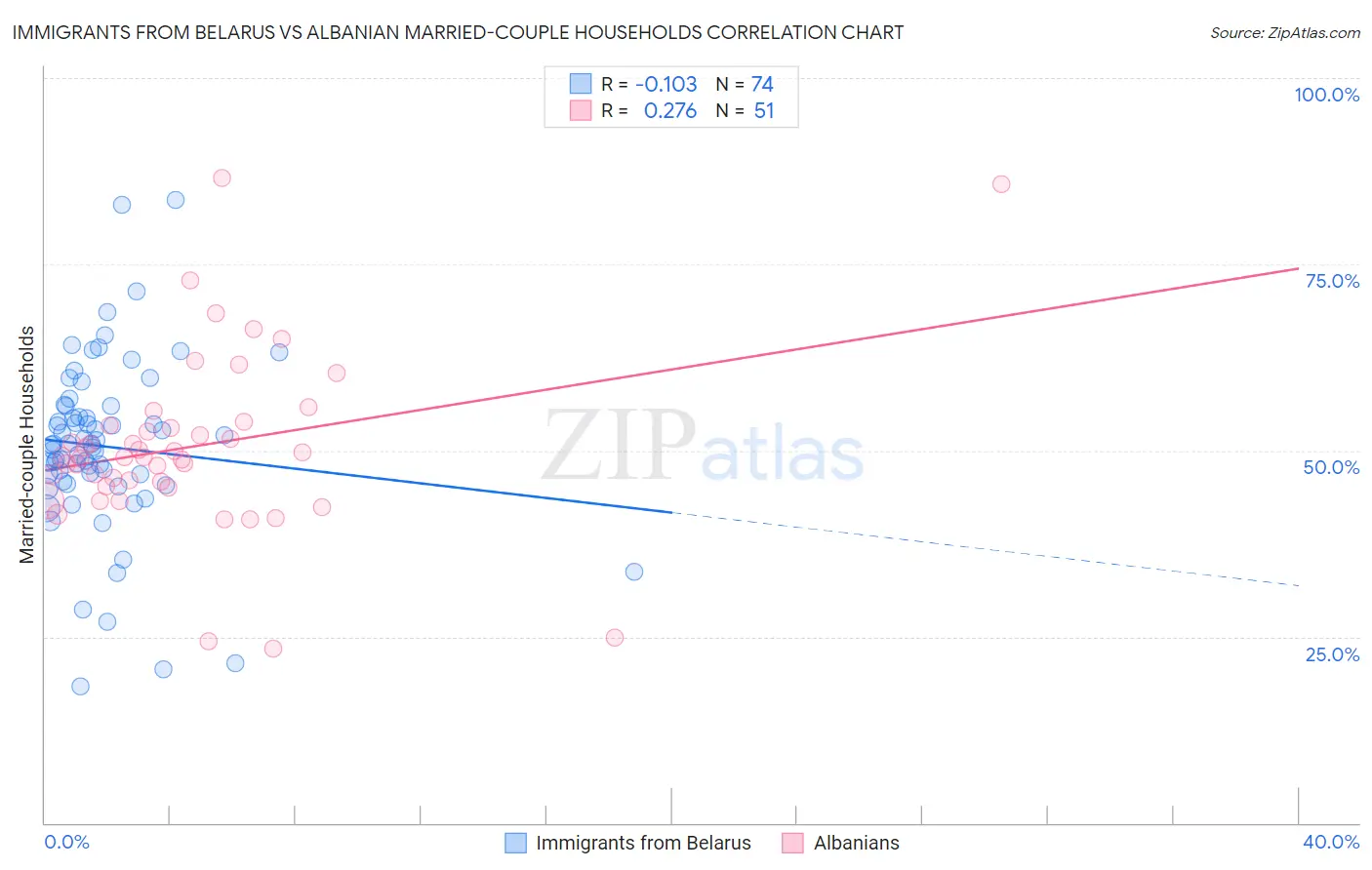 Immigrants from Belarus vs Albanian Married-couple Households