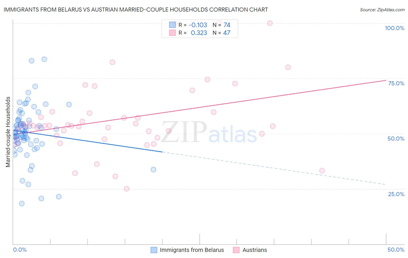 Immigrants from Belarus vs Austrian Married-couple Households