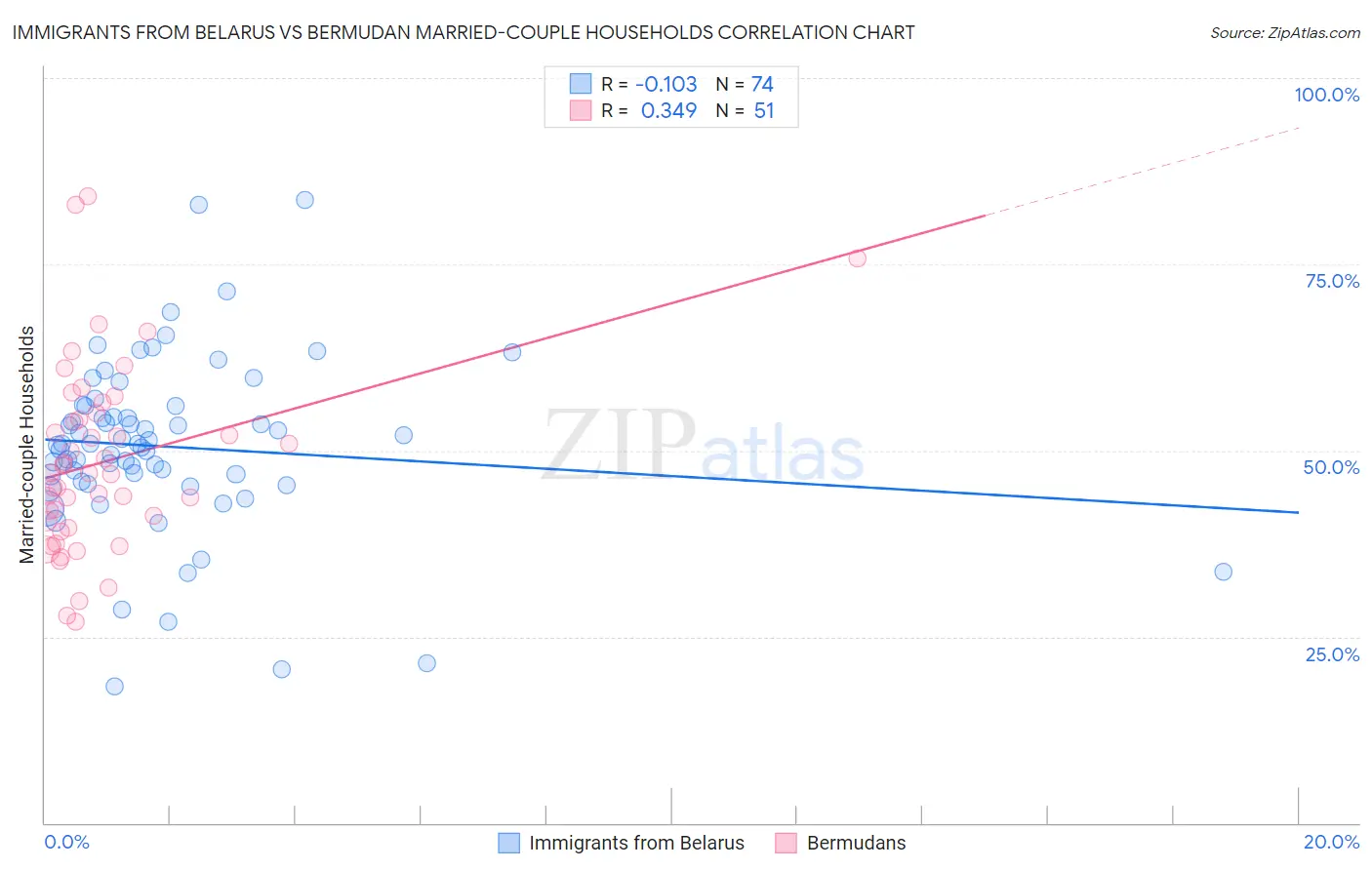 Immigrants from Belarus vs Bermudan Married-couple Households