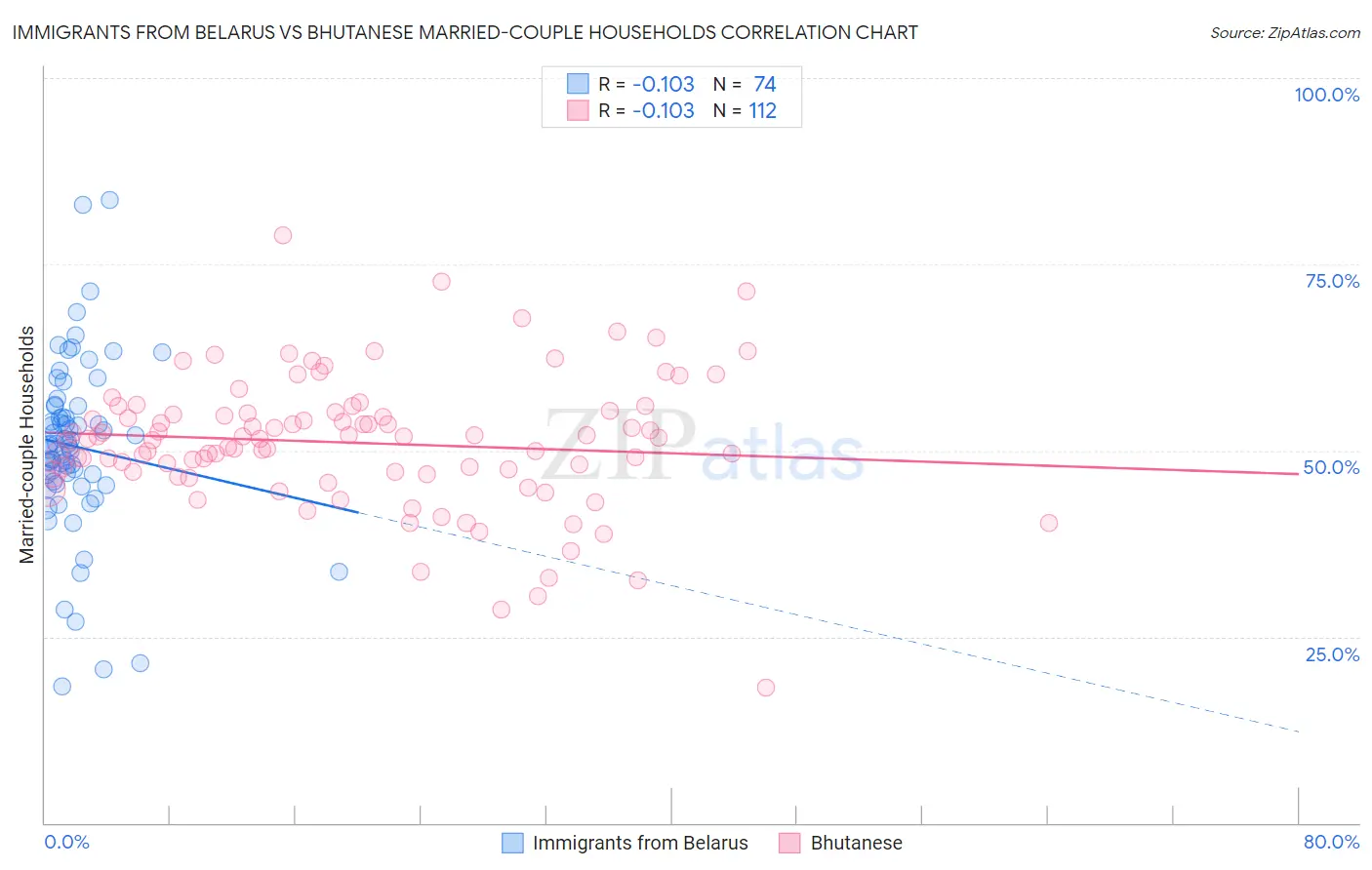 Immigrants from Belarus vs Bhutanese Married-couple Households