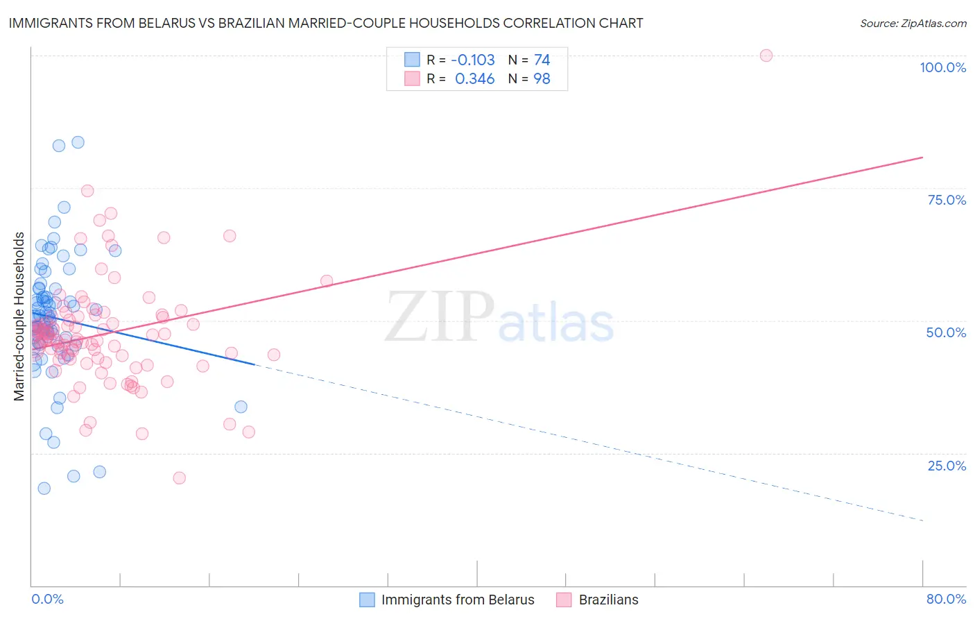 Immigrants from Belarus vs Brazilian Married-couple Households