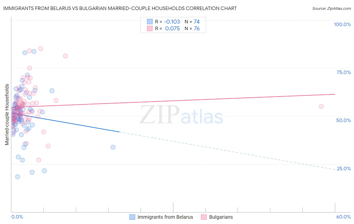 Immigrants from Belarus vs Bulgarian Married-couple Households