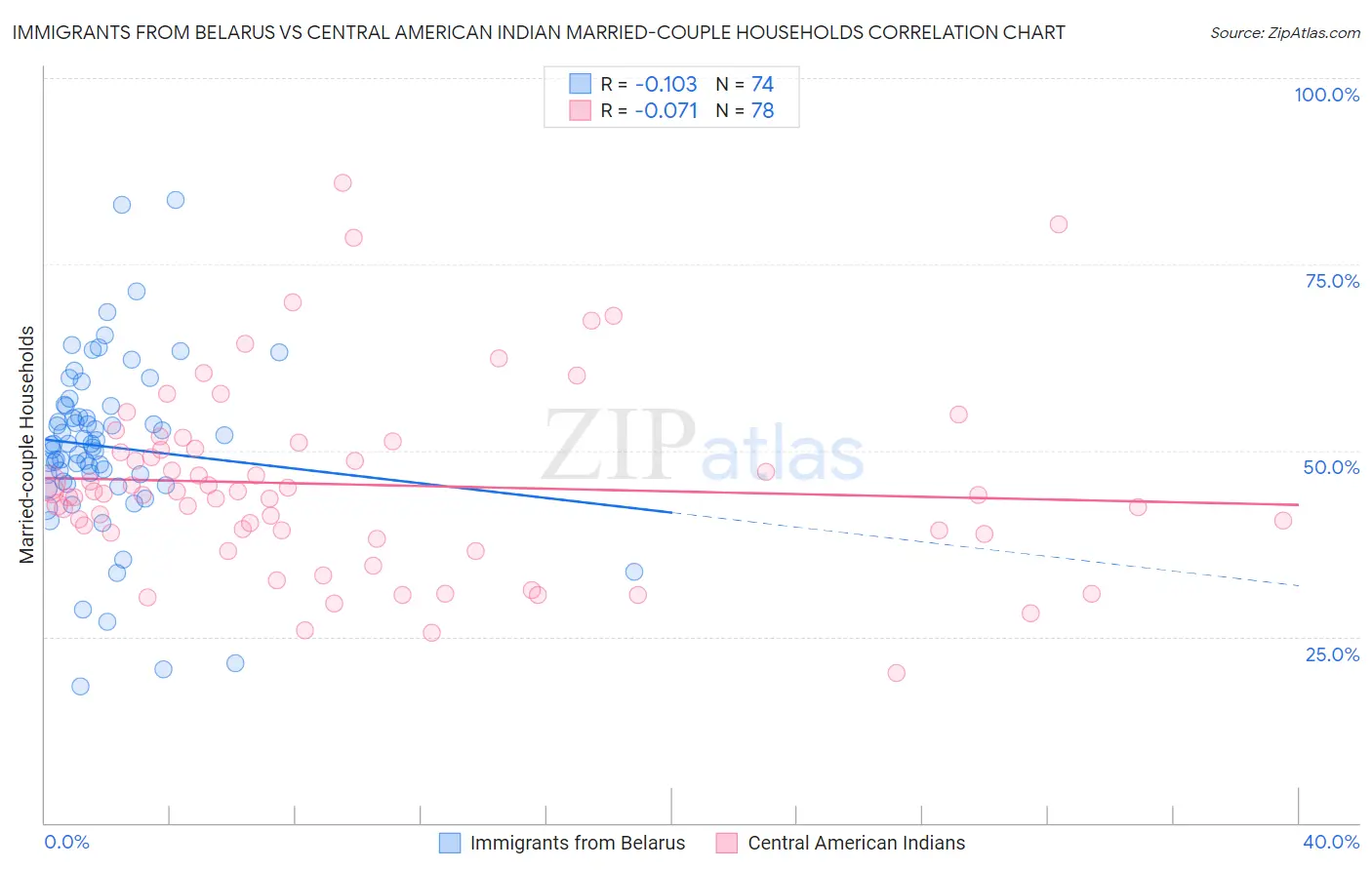 Immigrants from Belarus vs Central American Indian Married-couple Households