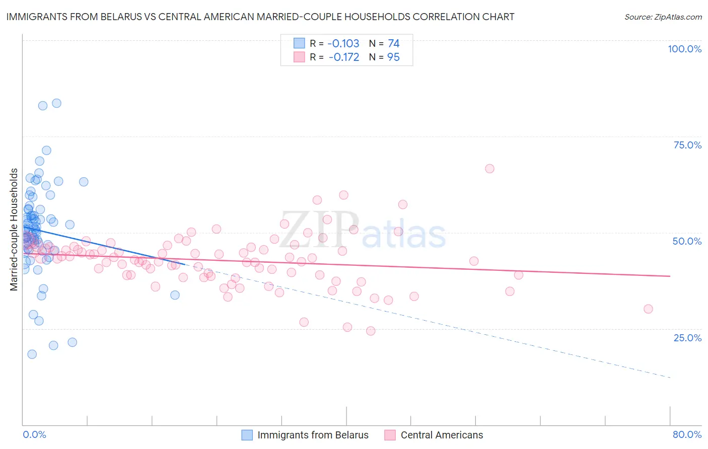 Immigrants from Belarus vs Central American Married-couple Households