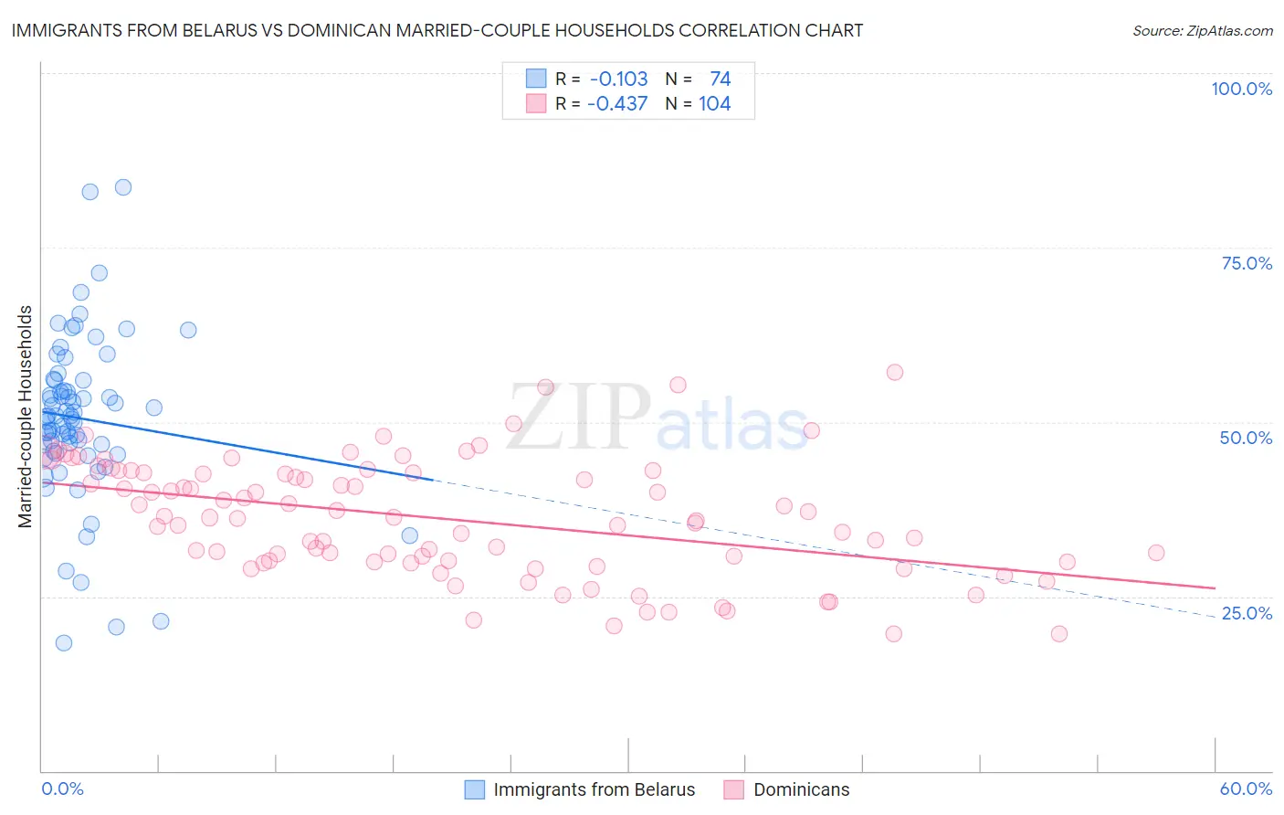 Immigrants from Belarus vs Dominican Married-couple Households