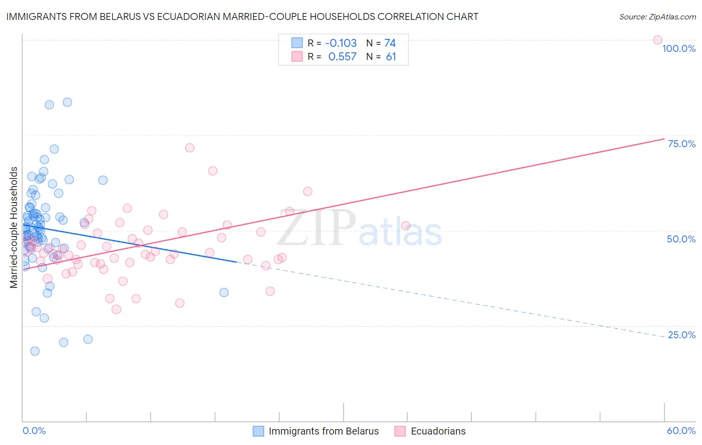 Immigrants from Belarus vs Ecuadorian Married-couple Households