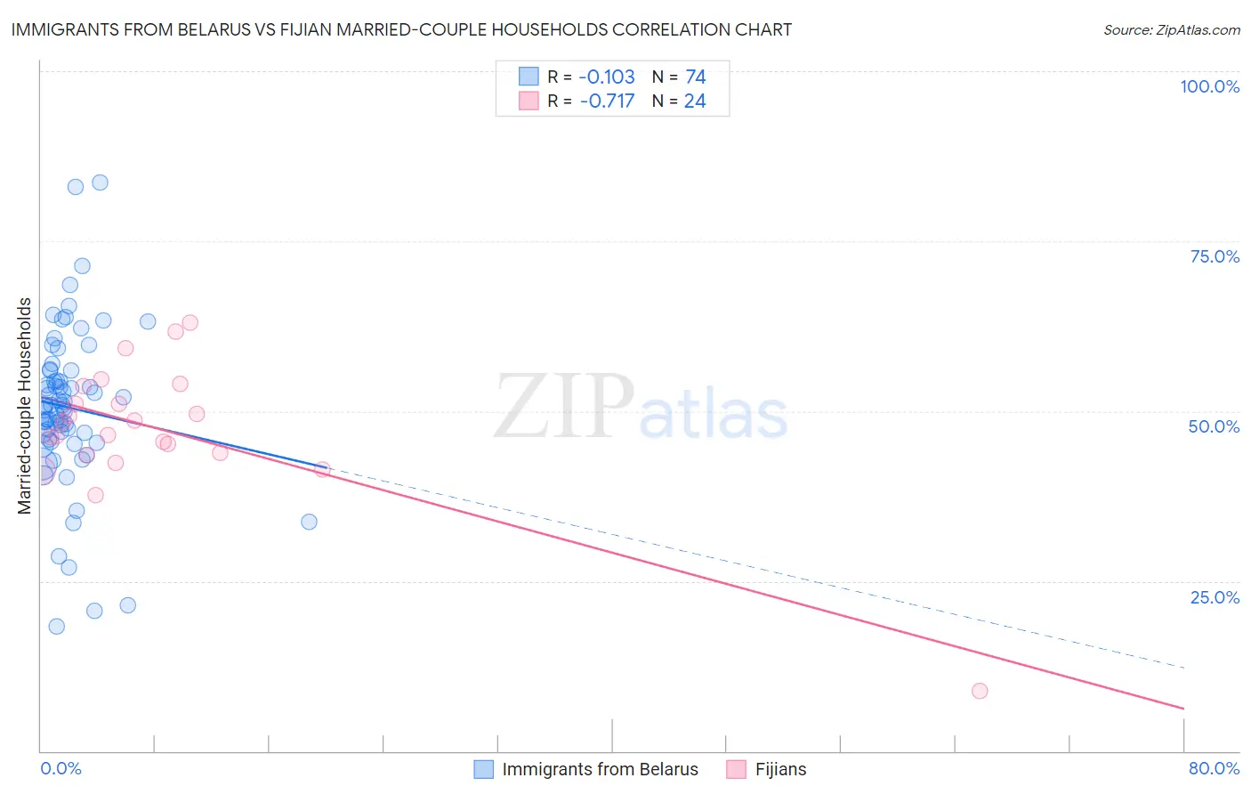 Immigrants from Belarus vs Fijian Married-couple Households