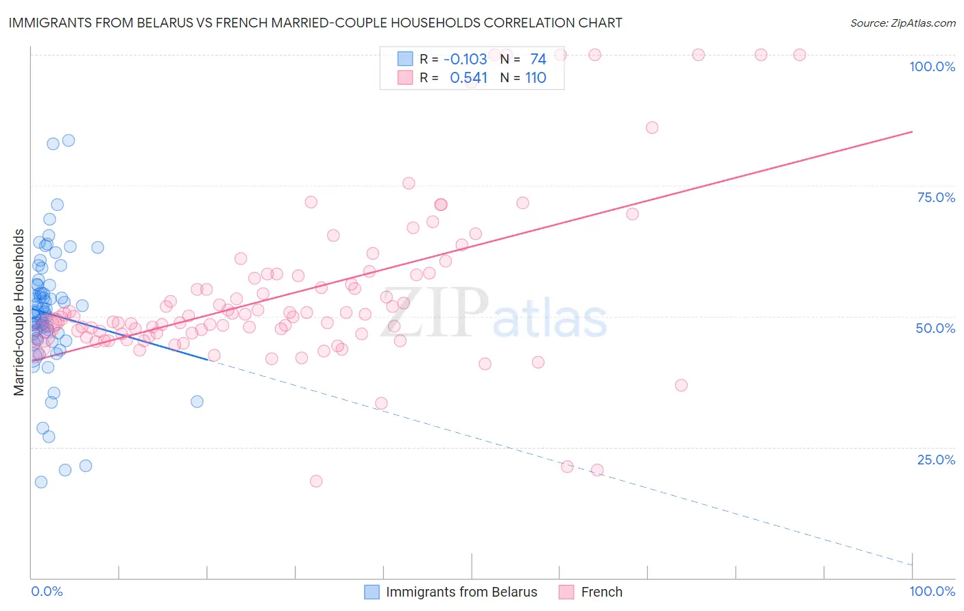 Immigrants from Belarus vs French Married-couple Households