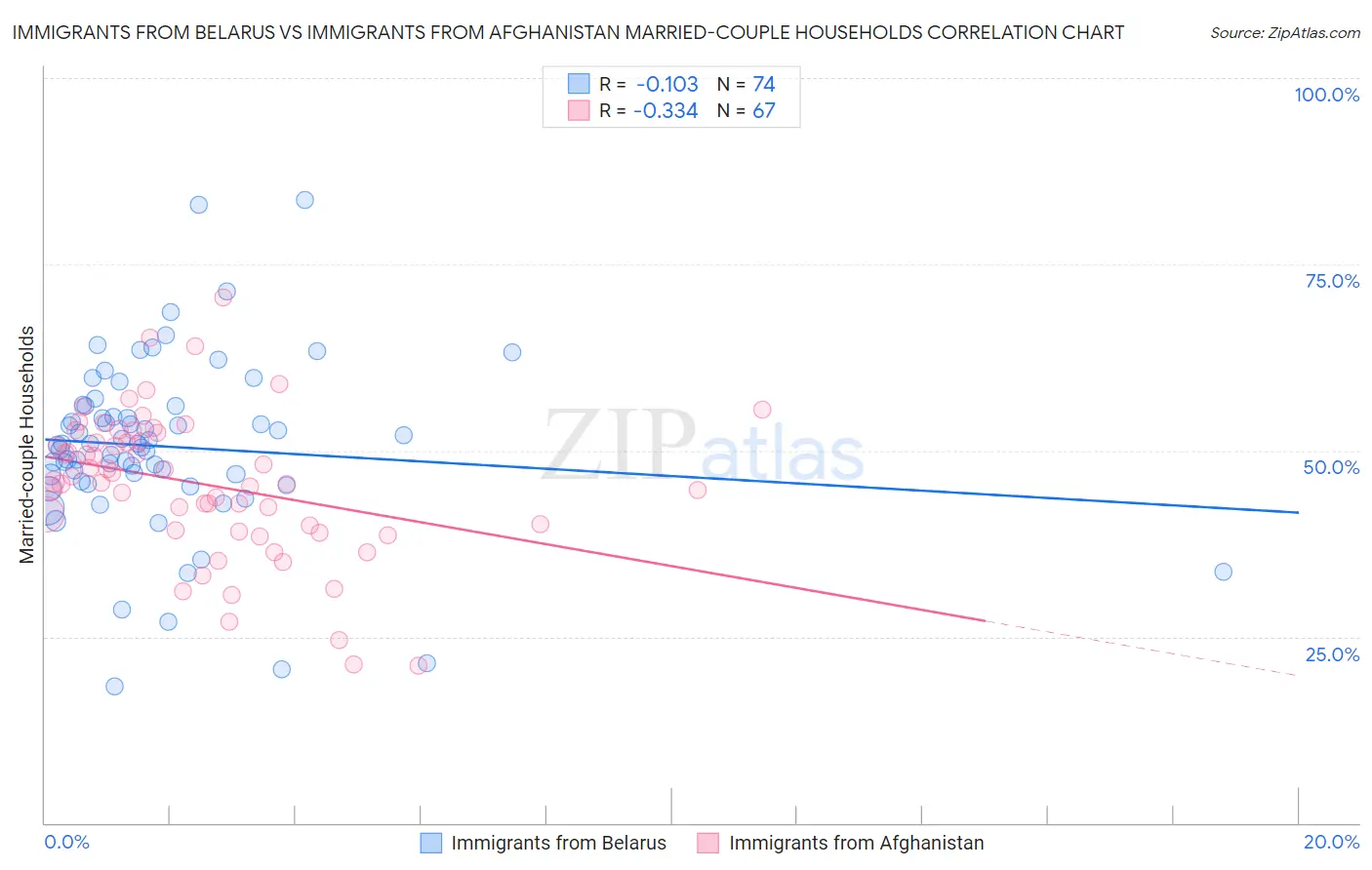 Immigrants from Belarus vs Immigrants from Afghanistan Married-couple Households