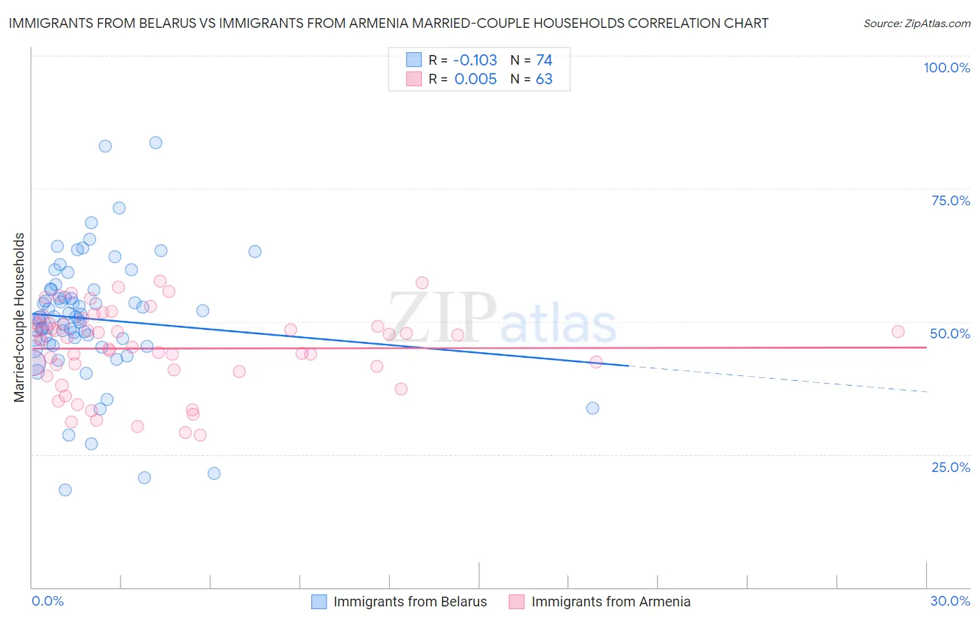 Immigrants from Belarus vs Immigrants from Armenia Married-couple Households