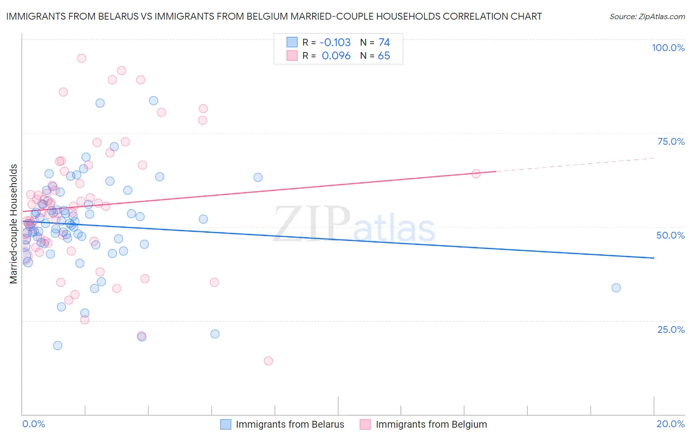 Immigrants from Belarus vs Immigrants from Belgium Married-couple Households