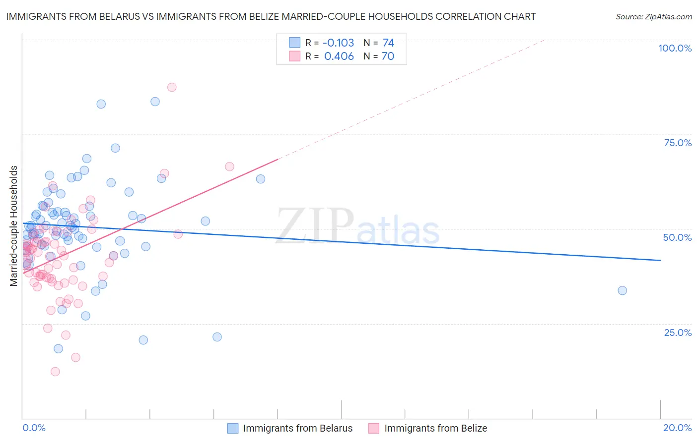 Immigrants from Belarus vs Immigrants from Belize Married-couple Households