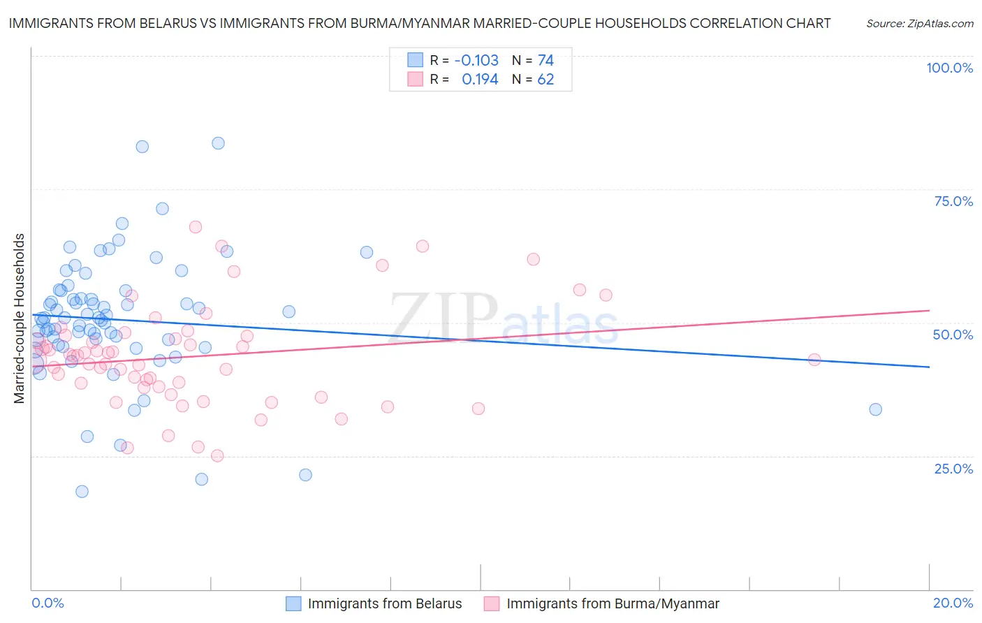 Immigrants from Belarus vs Immigrants from Burma/Myanmar Married-couple Households