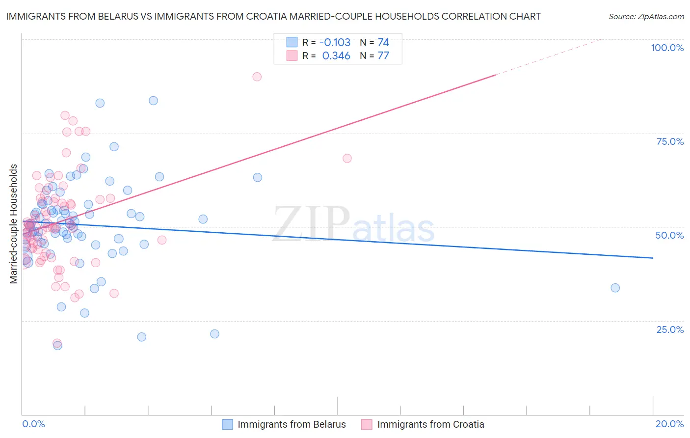 Immigrants from Belarus vs Immigrants from Croatia Married-couple Households