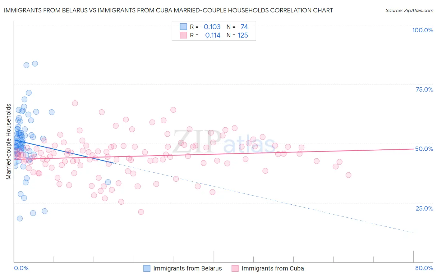 Immigrants from Belarus vs Immigrants from Cuba Married-couple Households