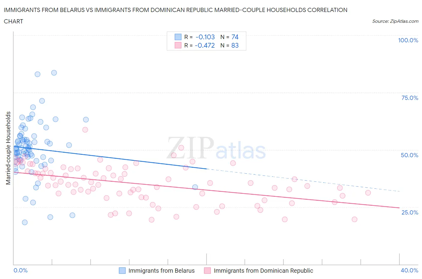 Immigrants from Belarus vs Immigrants from Dominican Republic Married-couple Households