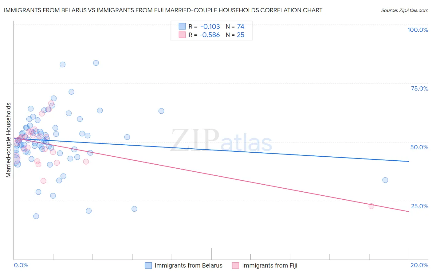 Immigrants from Belarus vs Immigrants from Fiji Married-couple Households