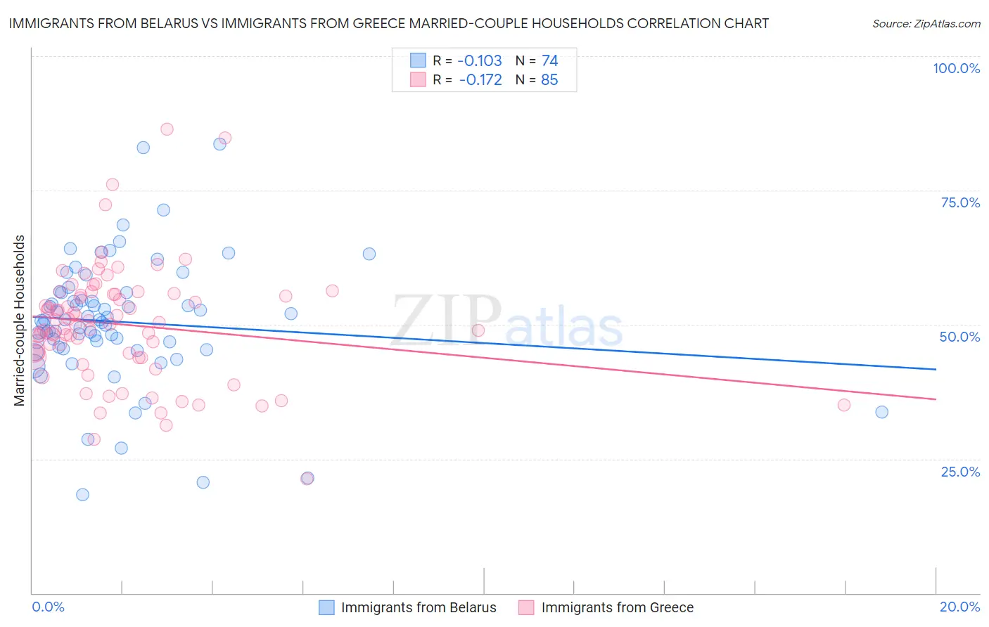 Immigrants from Belarus vs Immigrants from Greece Married-couple Households