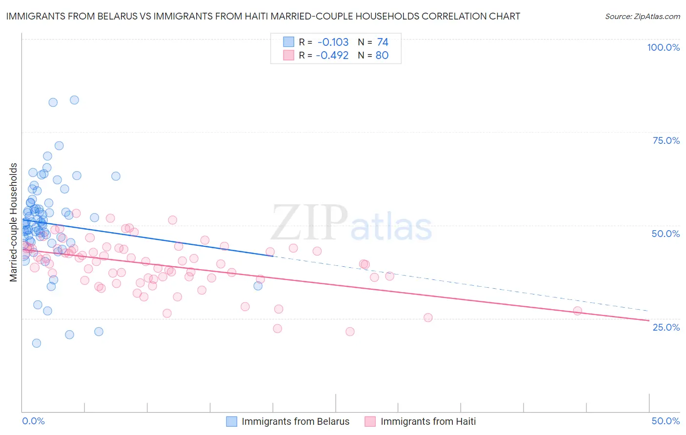 Immigrants from Belarus vs Immigrants from Haiti Married-couple Households