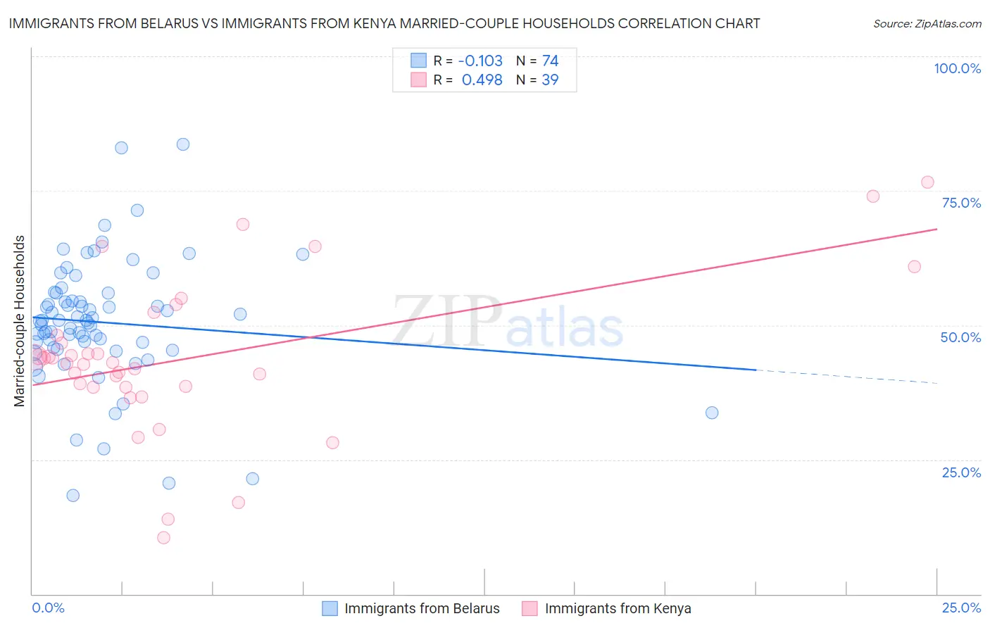 Immigrants from Belarus vs Immigrants from Kenya Married-couple Households