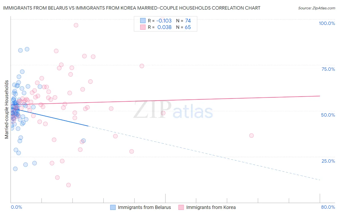 Immigrants from Belarus vs Immigrants from Korea Married-couple Households