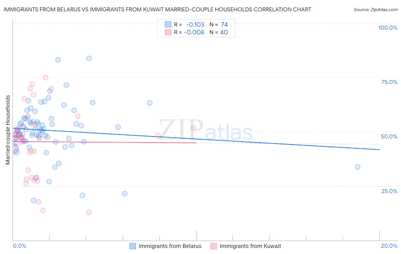 Immigrants from Belarus vs Immigrants from Kuwait Married-couple Households