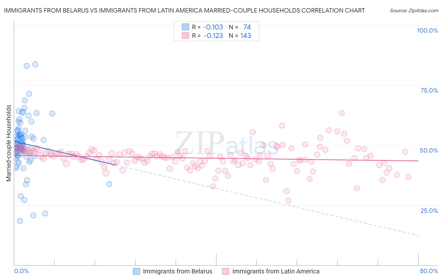 Immigrants from Belarus vs Immigrants from Latin America Married-couple Households