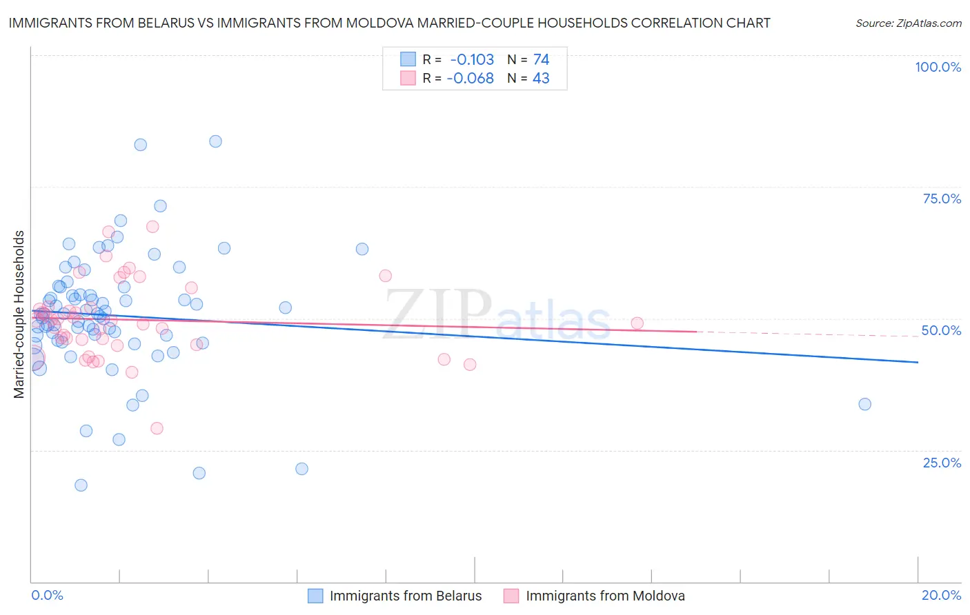 Immigrants from Belarus vs Immigrants from Moldova Married-couple Households